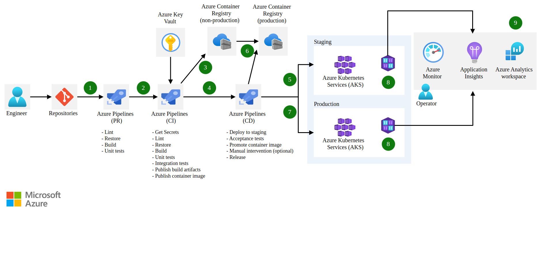 How to Setup CI/CD Pipeline Using Azure DevOps for AKS