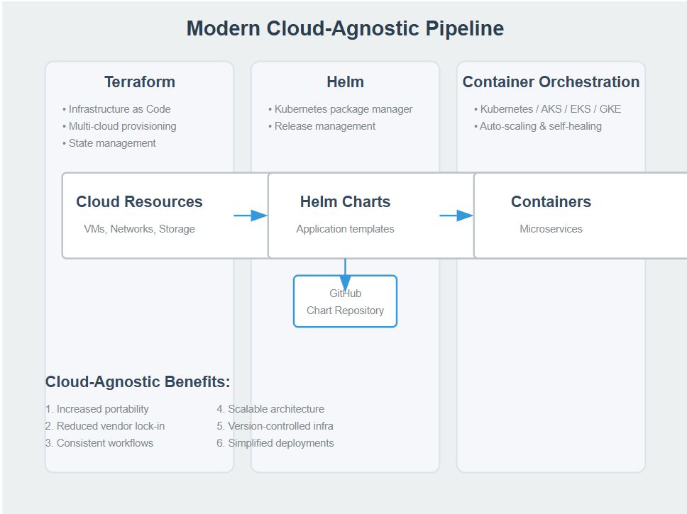 Building a Cloud Agnostic CI/CD Pipeline with Terraform and Kubernetes