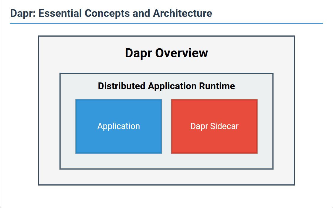 Simplify Microservice Development with Dapr: Code Abstraction Made Easy