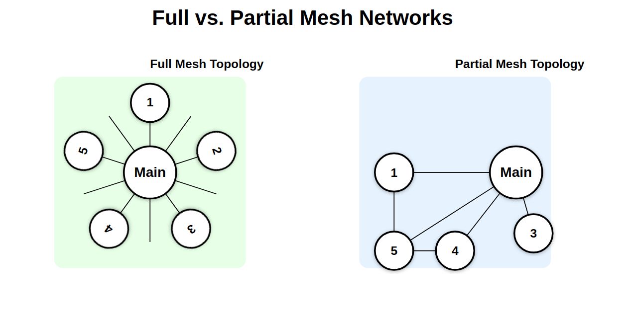 Mesh Networks Explained: Boosting Connectivity, Coverage, and Reliability