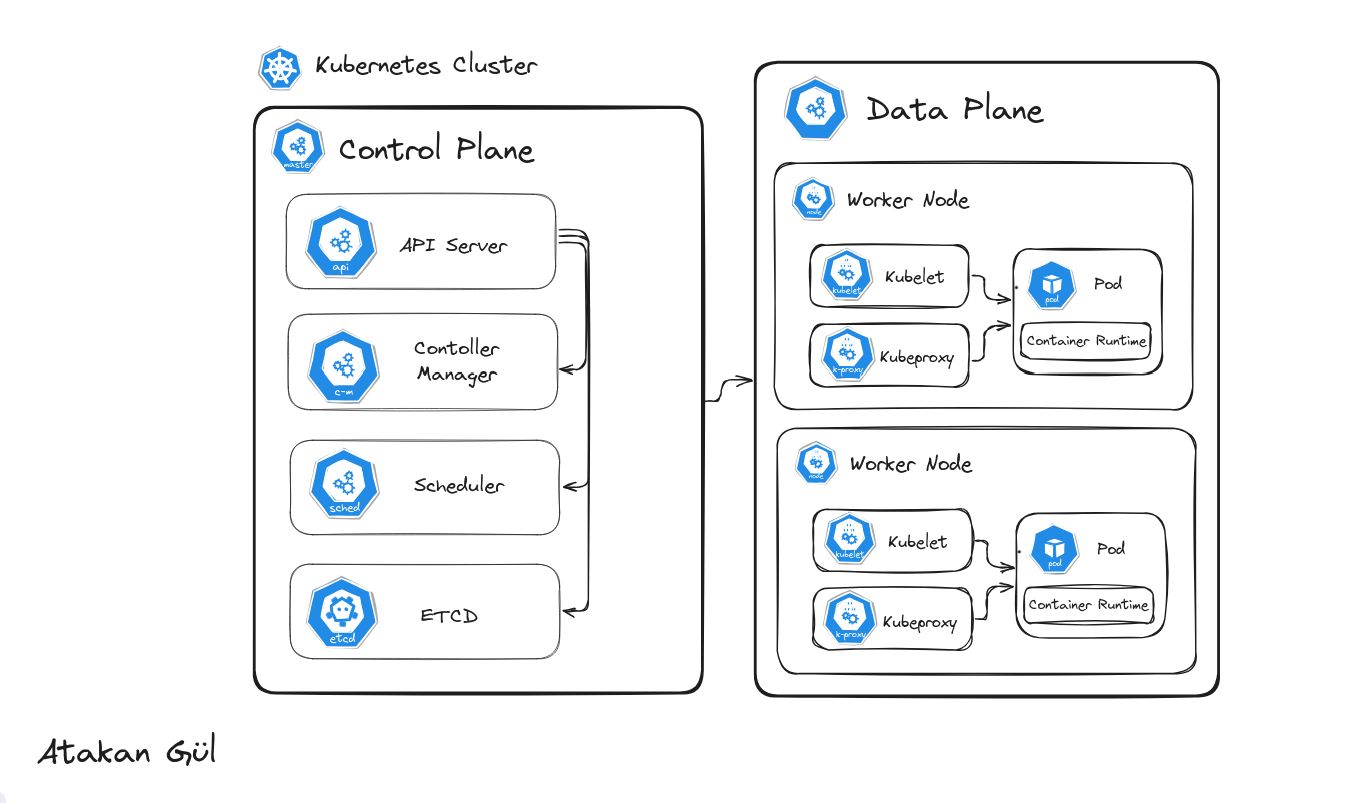 Kubernetes Control Plane and Data Plane Explained: Key Components & Automation